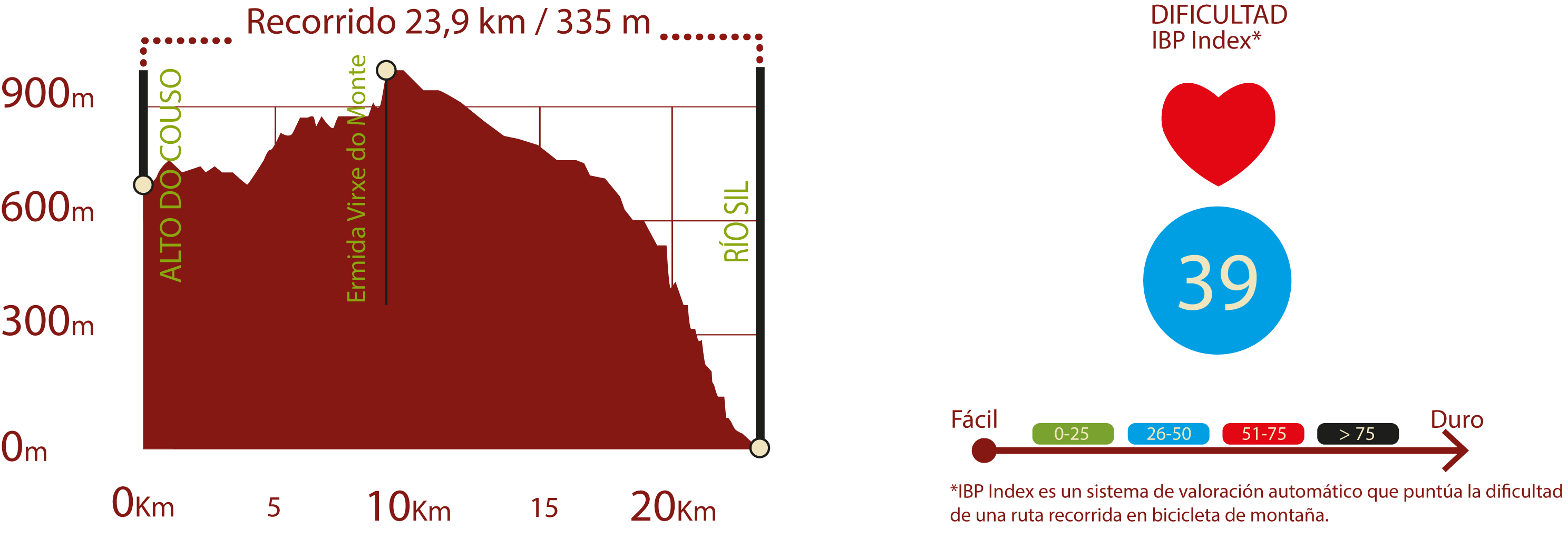 Perfil e IBP
Perfil del la ruta principal del CN de la Ribeira Sacra: 23,90 km / Desnivel de subida 335 m
IBP 39: Media

