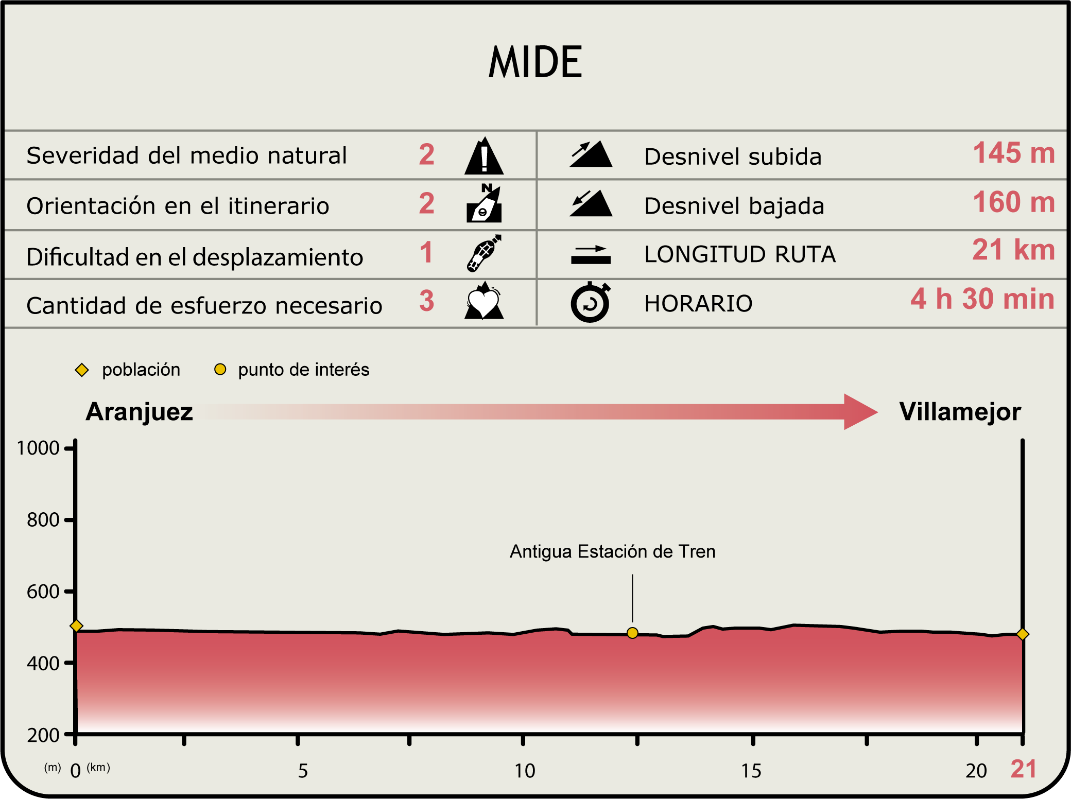 Perfil MIDE de la Etapa Aranjuez-Villamejor