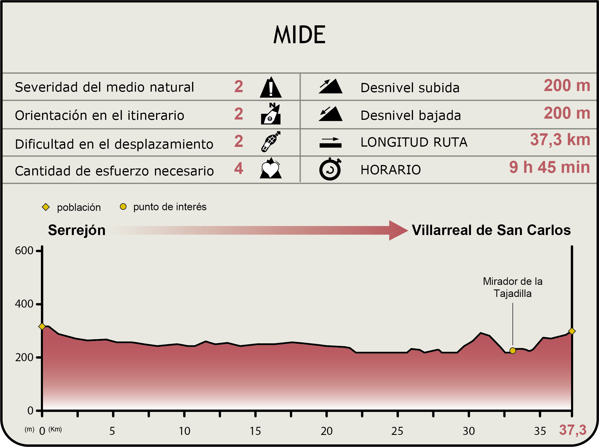 Perfil MIDE de la Etapa Serrejón-Villarreal de San Carlos