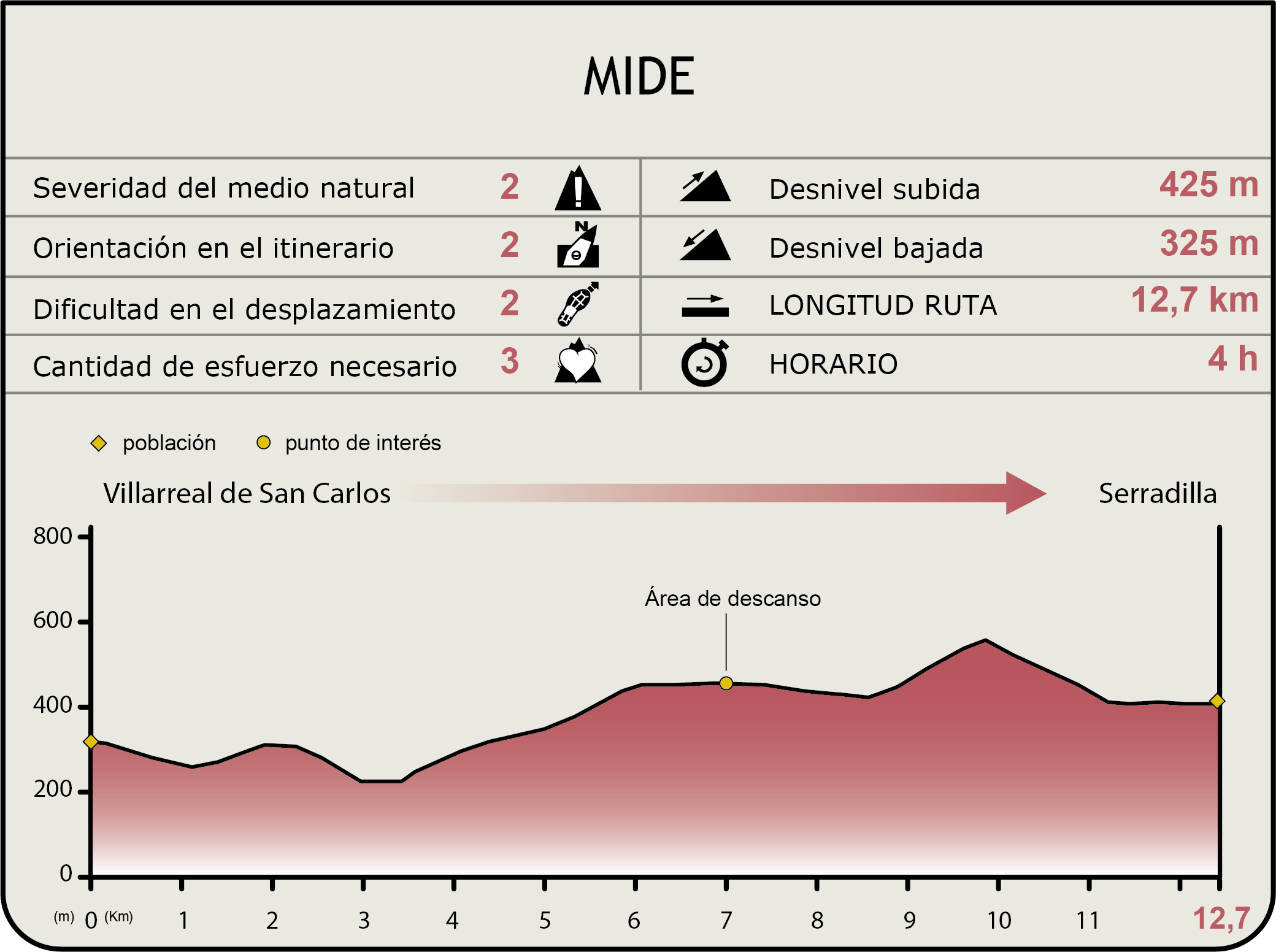 Perfil MIDE de la Etapa Villarreal de San Carlos-Serradilla