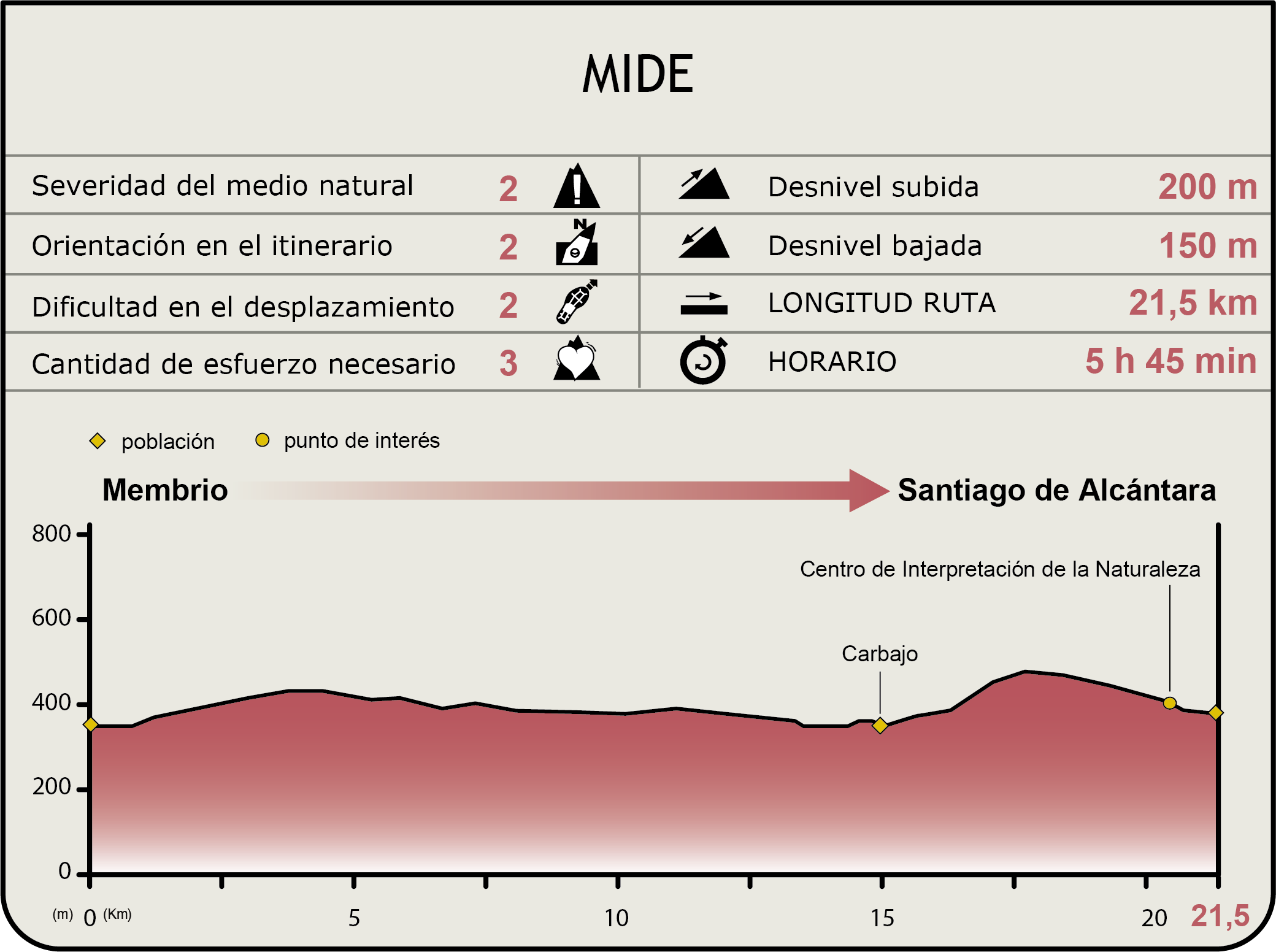 Perfil MIDE de la Etapa Membrío-Santiago de Alcántara