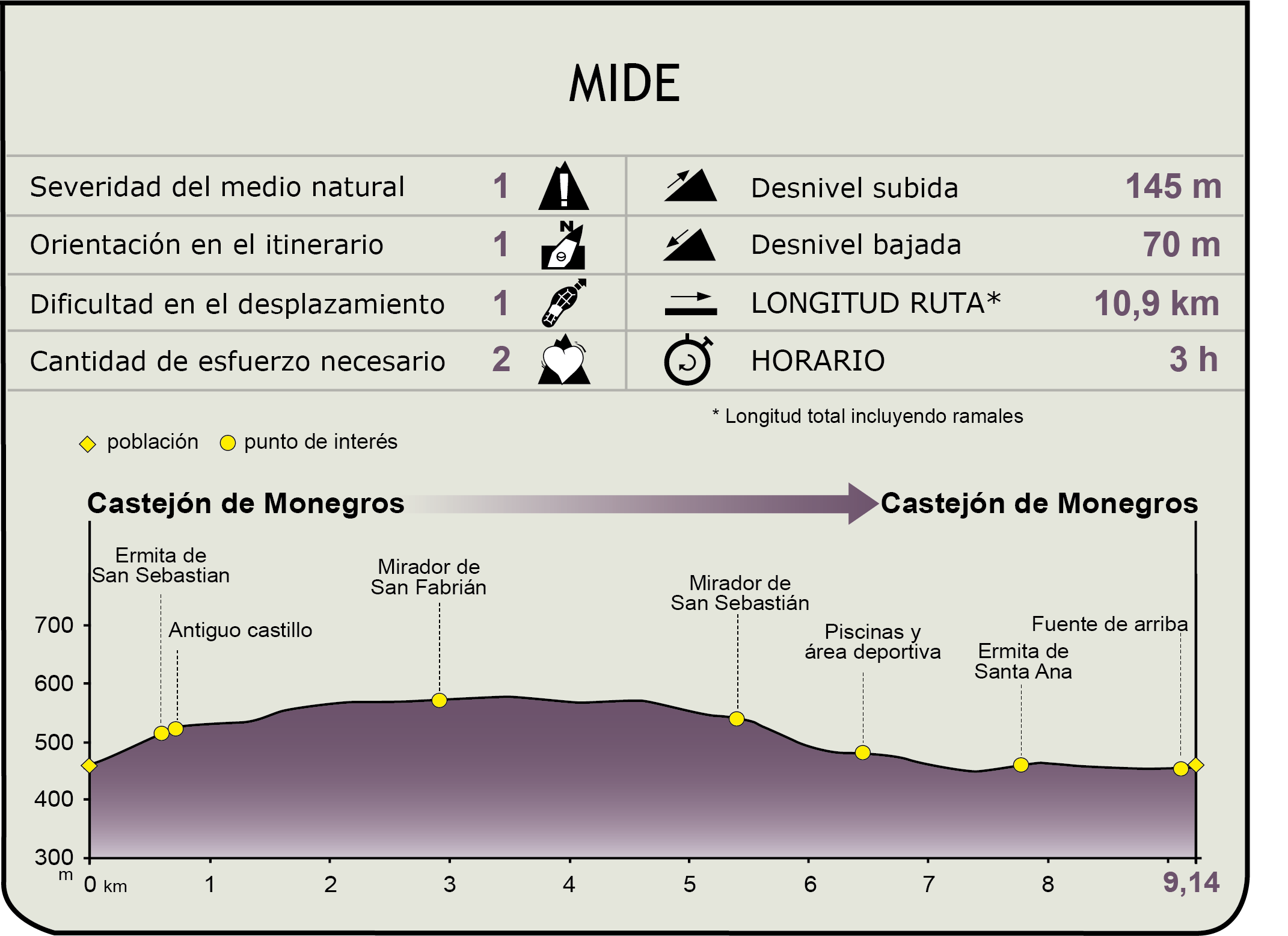Perfil MIDE del CN de Castejón de Monegros