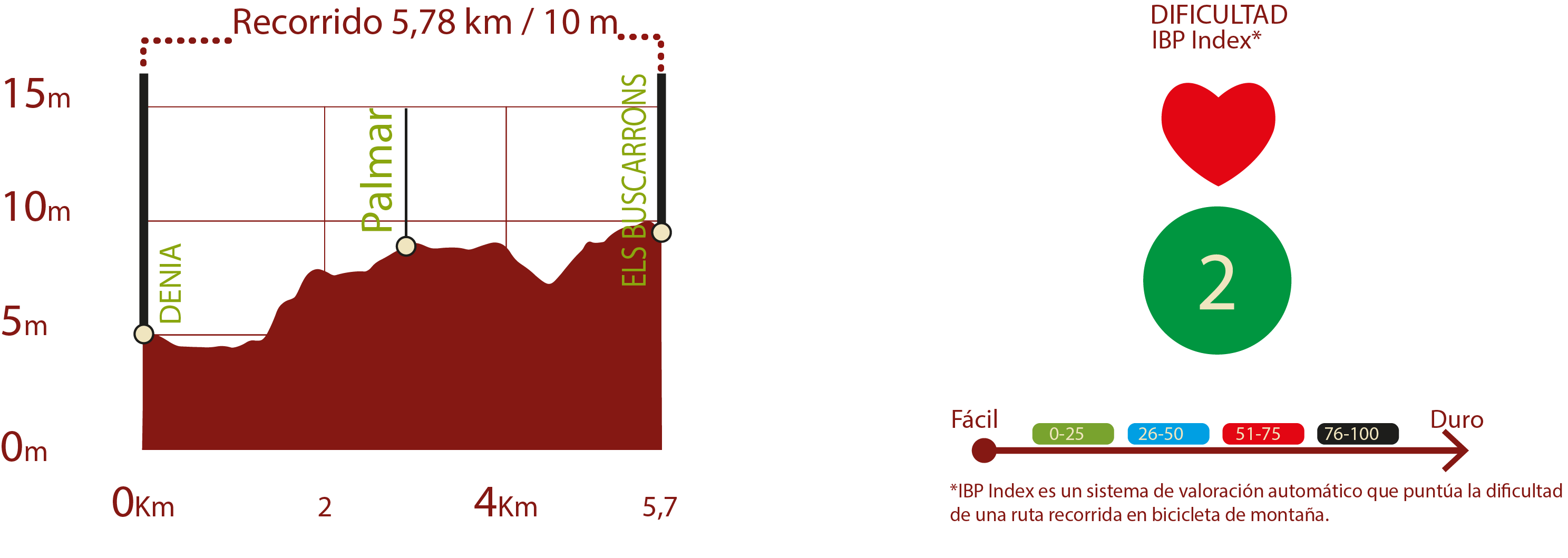 Perfil e IBP
Perfil del recorrido del CN de Dénia: 5,78 km / desnivel de subida 10 m
IBP 2: Fácil

