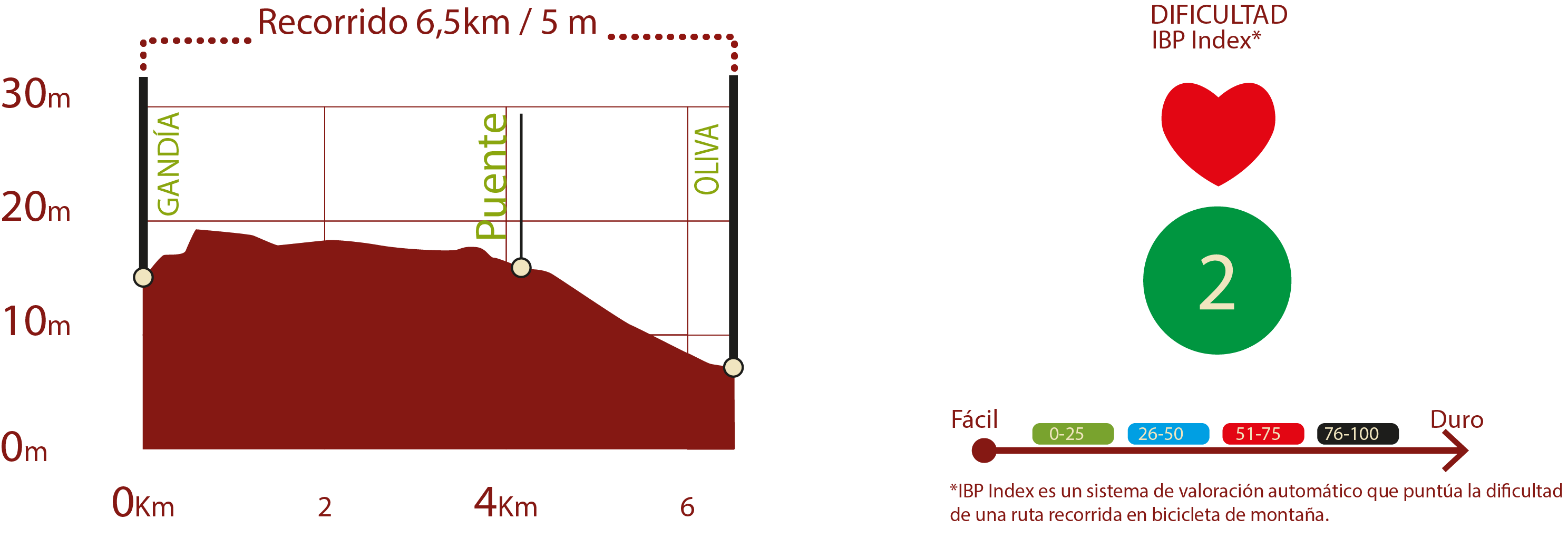 Perfil e IBP
Perfil del recorrido del CN de La Safor: 6,5 km / Desnivel de subida 5 m
IBP 2: Fácil

