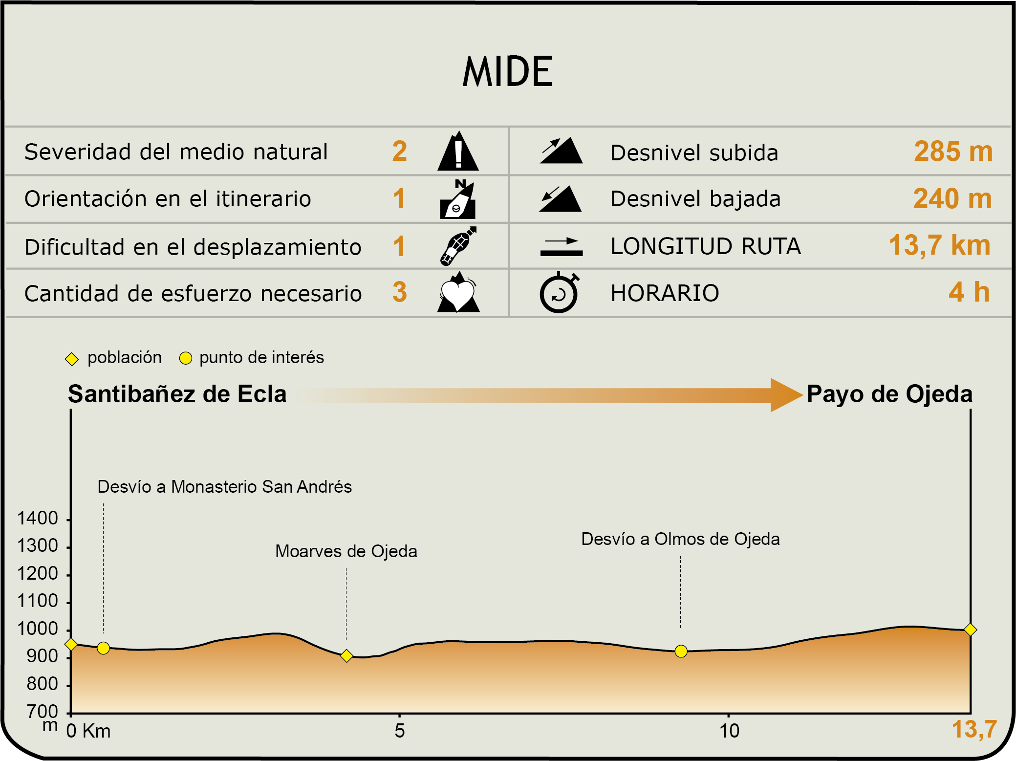 MIDE. Camino Natural del Románico Palentino. Alternativa Santibañez de Ecla a Payo de Ojeda
