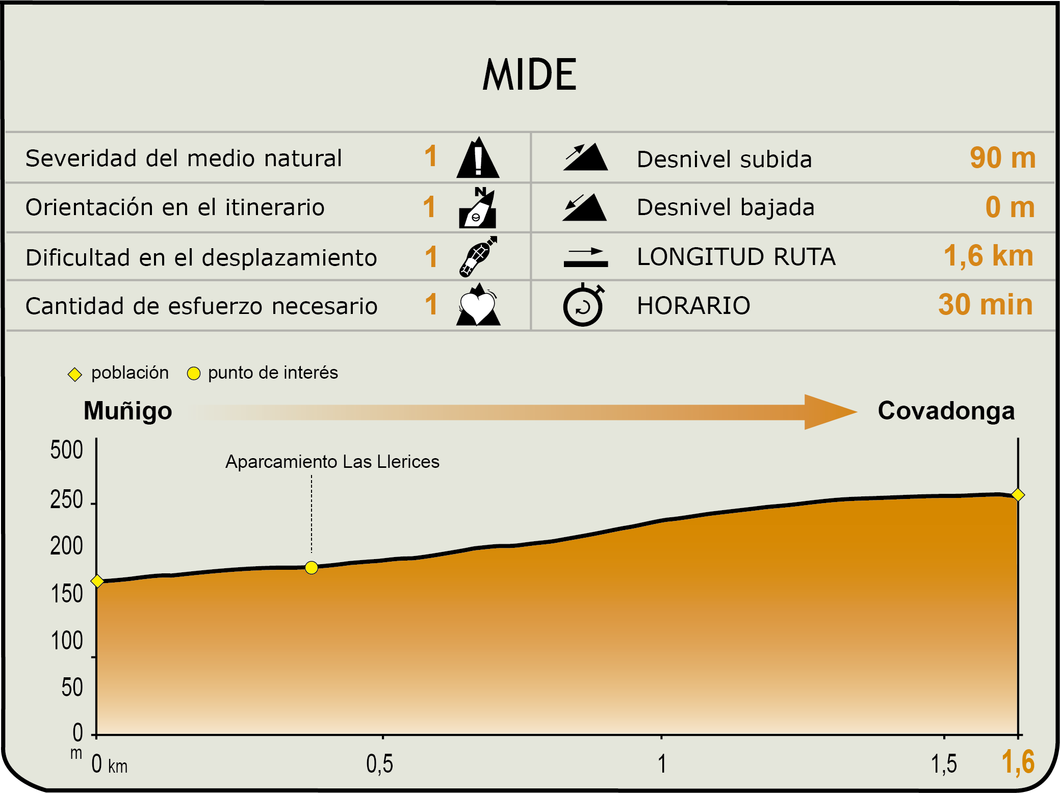 Perfil MIDE de Muñigo-Covadonga