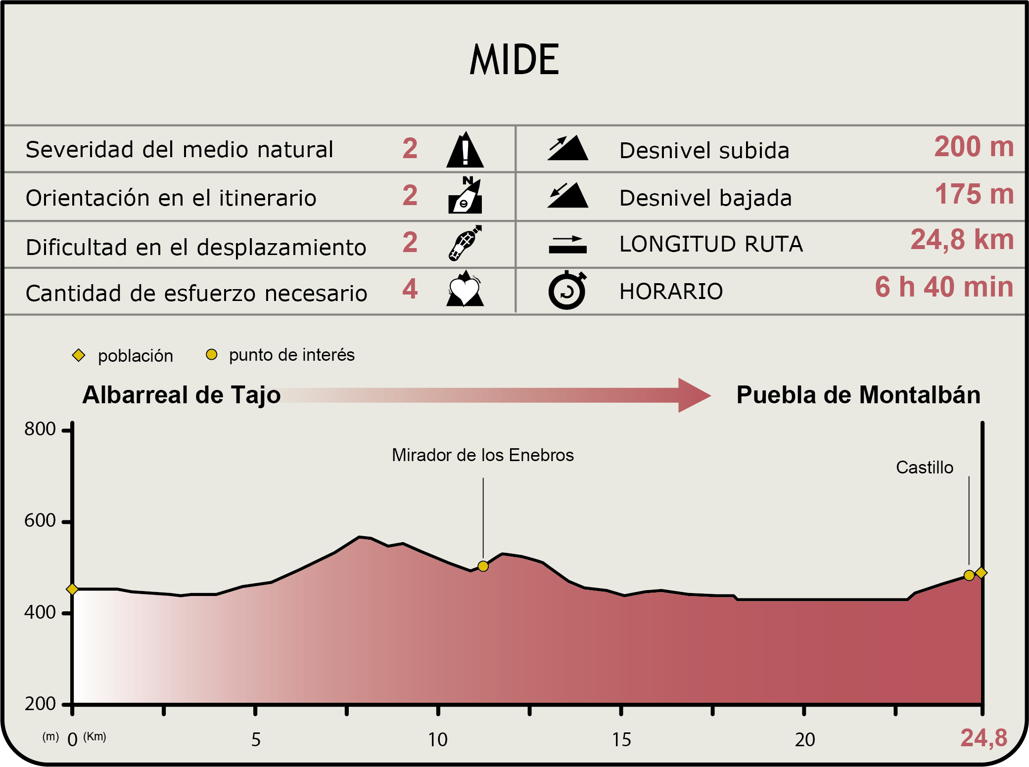 Perfil MIDE de la Etapa Albarreal de Tajo-La Puebla de Montalbán