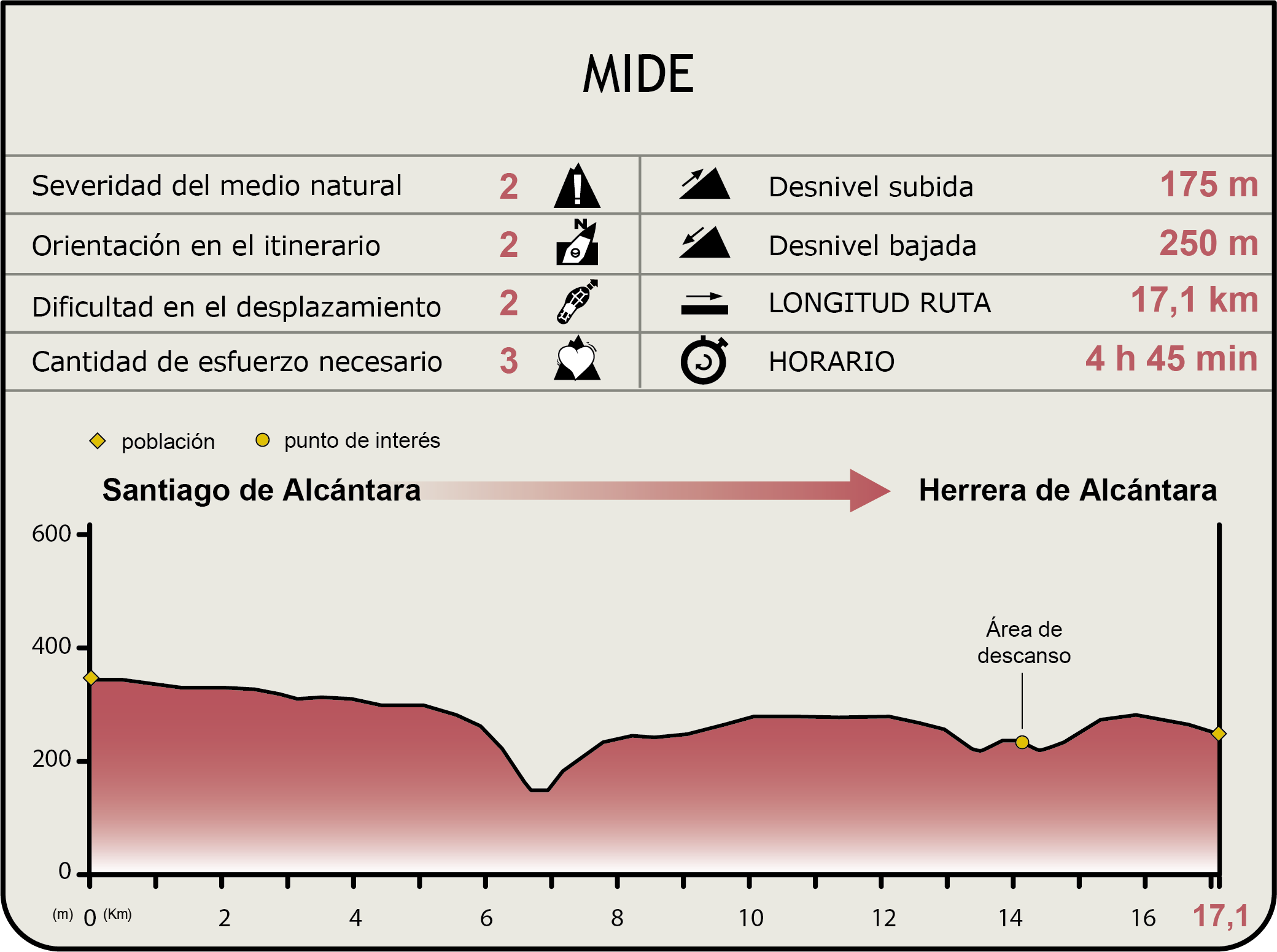 Perfil MIDE de la Etapa Santiago de Alcántara-Herrera de Alcántara