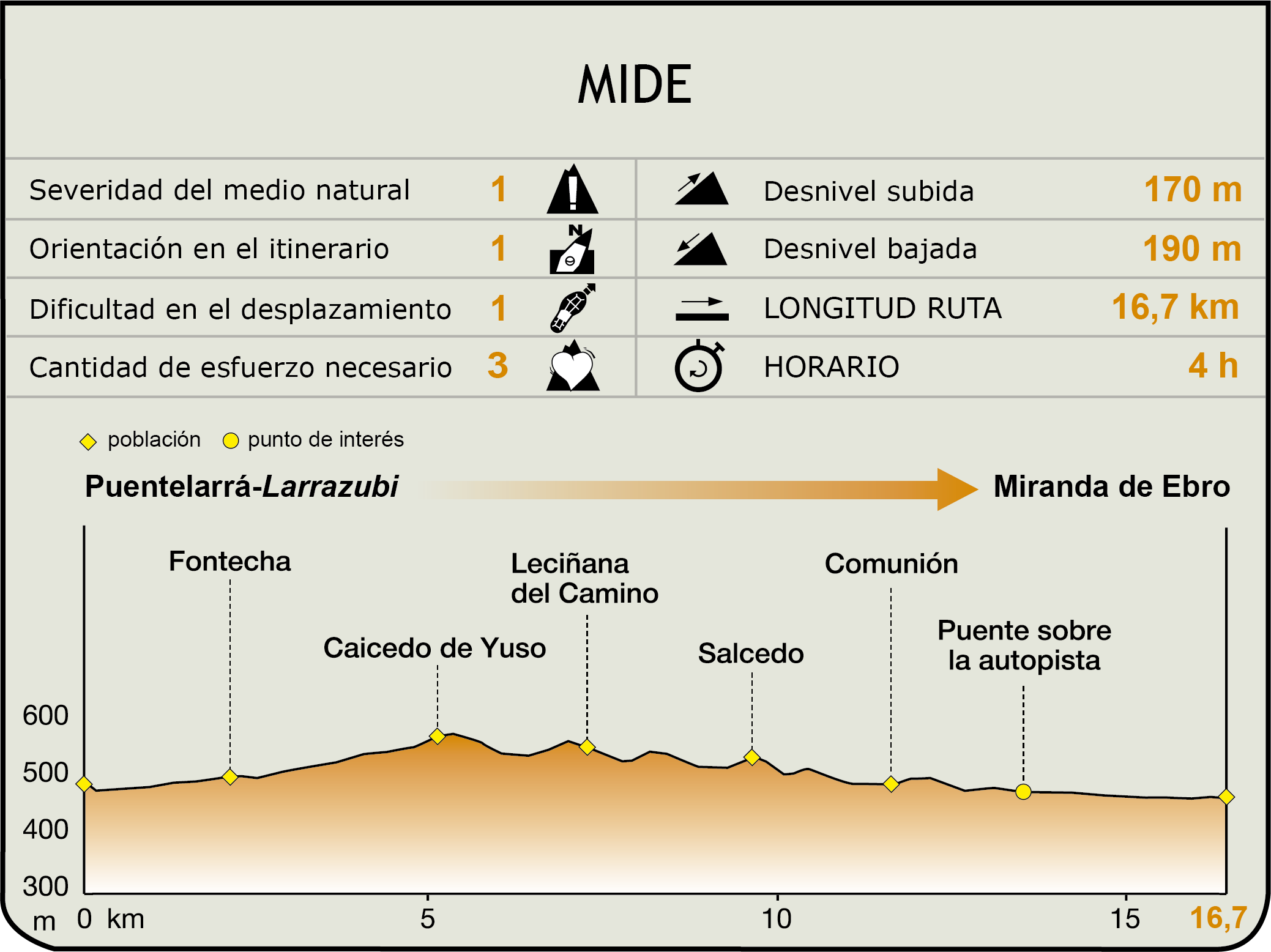 Perfil MIDE de la Etapa Puentelarrá/Larrazubi-Miranda de Ebro