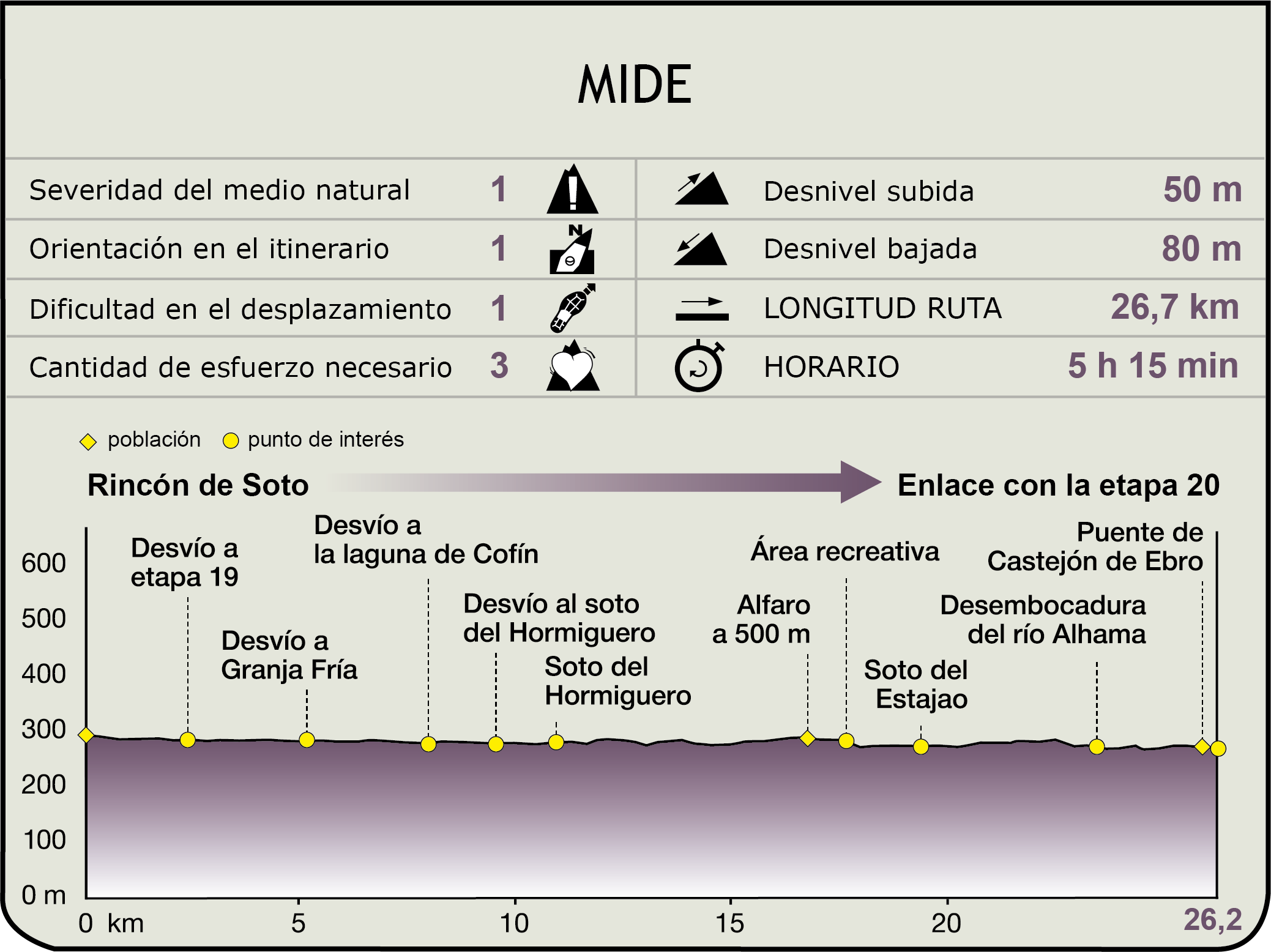 Perfil MIDE de la Etapa Rincón de Soto-Castejón de Ebro
