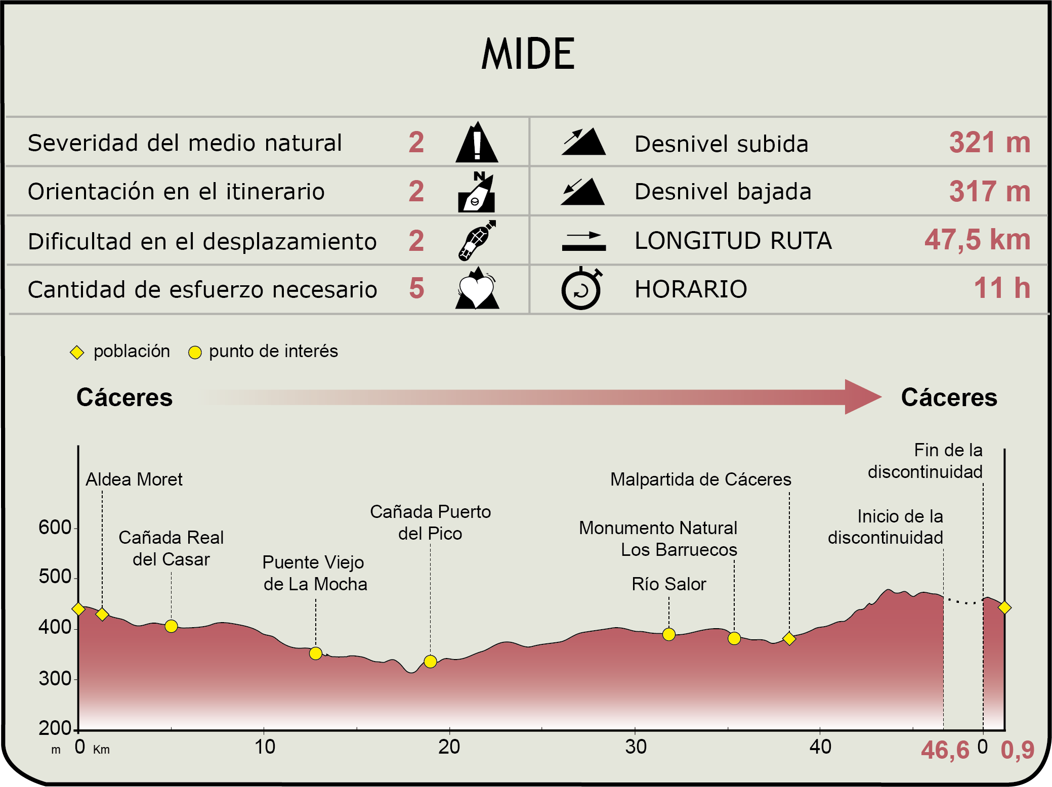 Perfil MIDE del CN del corredor Cáceres-Badajoz (1ª ruta)