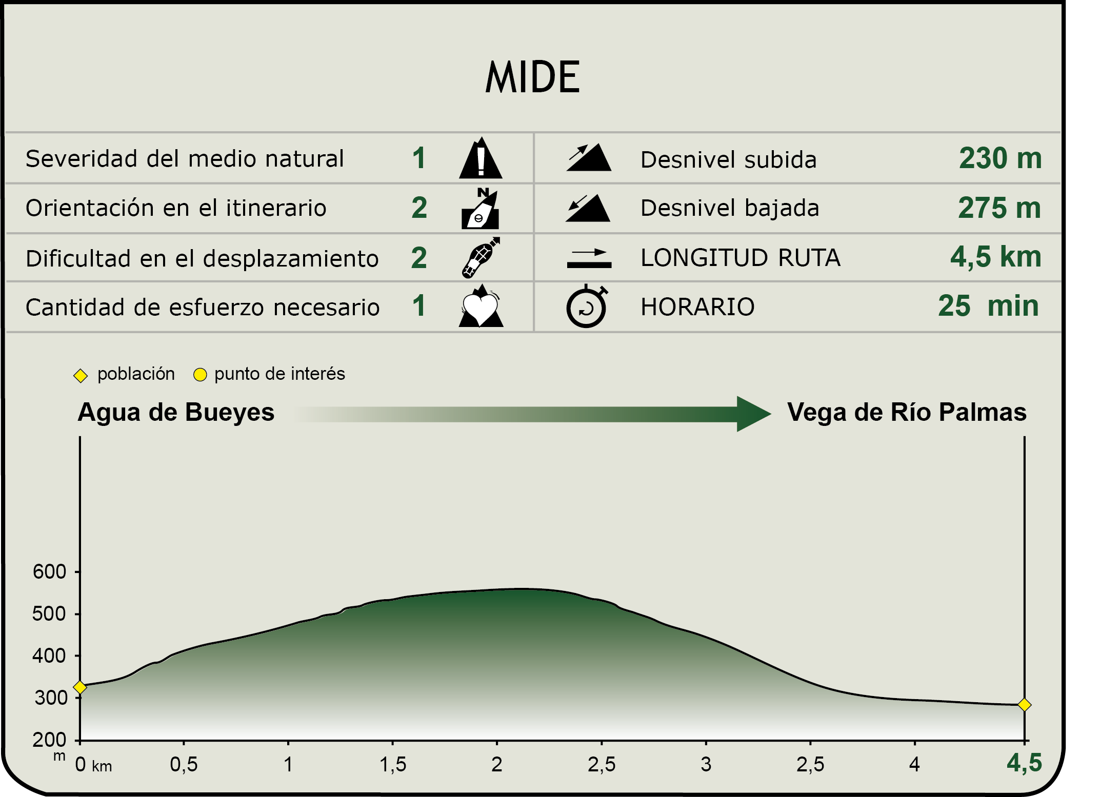 Perfil MIDE de la etapa Agua de Bueyes-Vega de Río Palmas