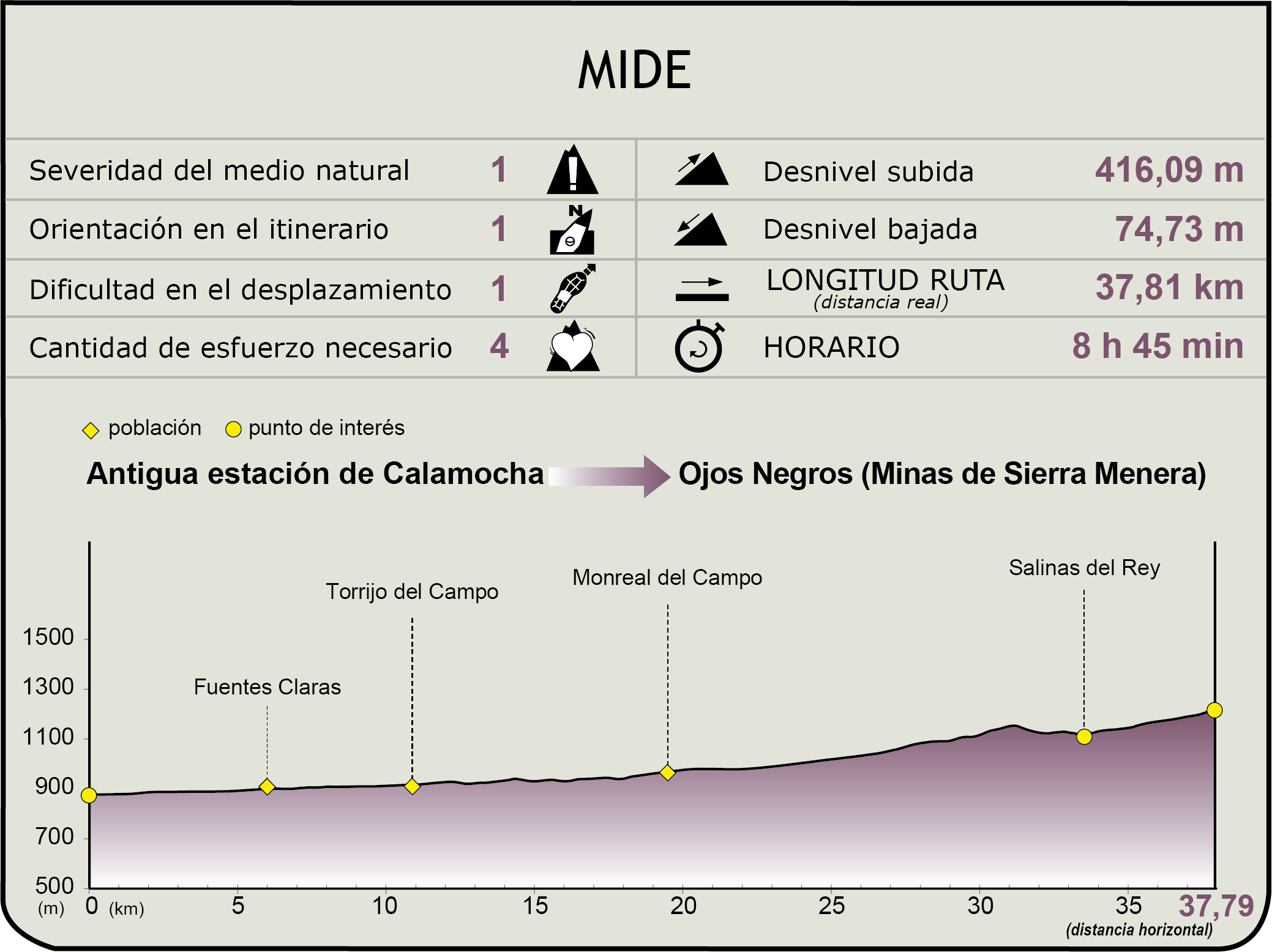 Perfil MIDE CN del Santander-Mediterráneo. Tramo Calamocha - Ojos Negros (Minas de Sierra Menera)