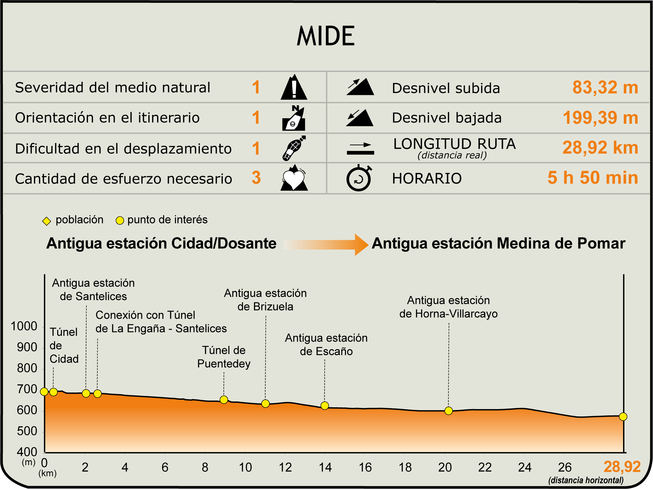 Perfil MIDE CN Santander - Mediterráneo. Tramo Cidad-Dosante - Medina de Pomar