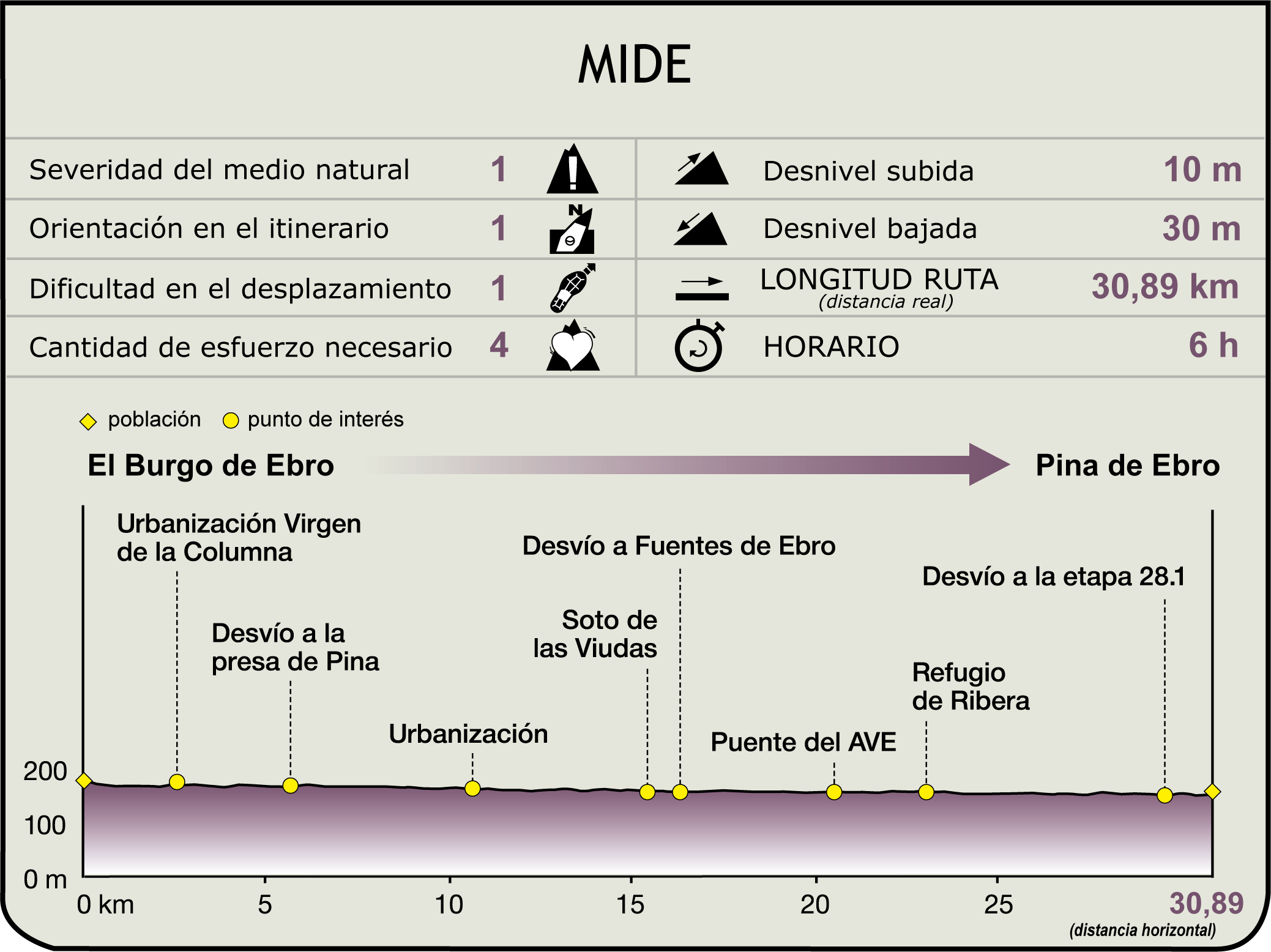 Perfil MIDE de la Etapa El Burgo de Ebro-Pina de Ebro