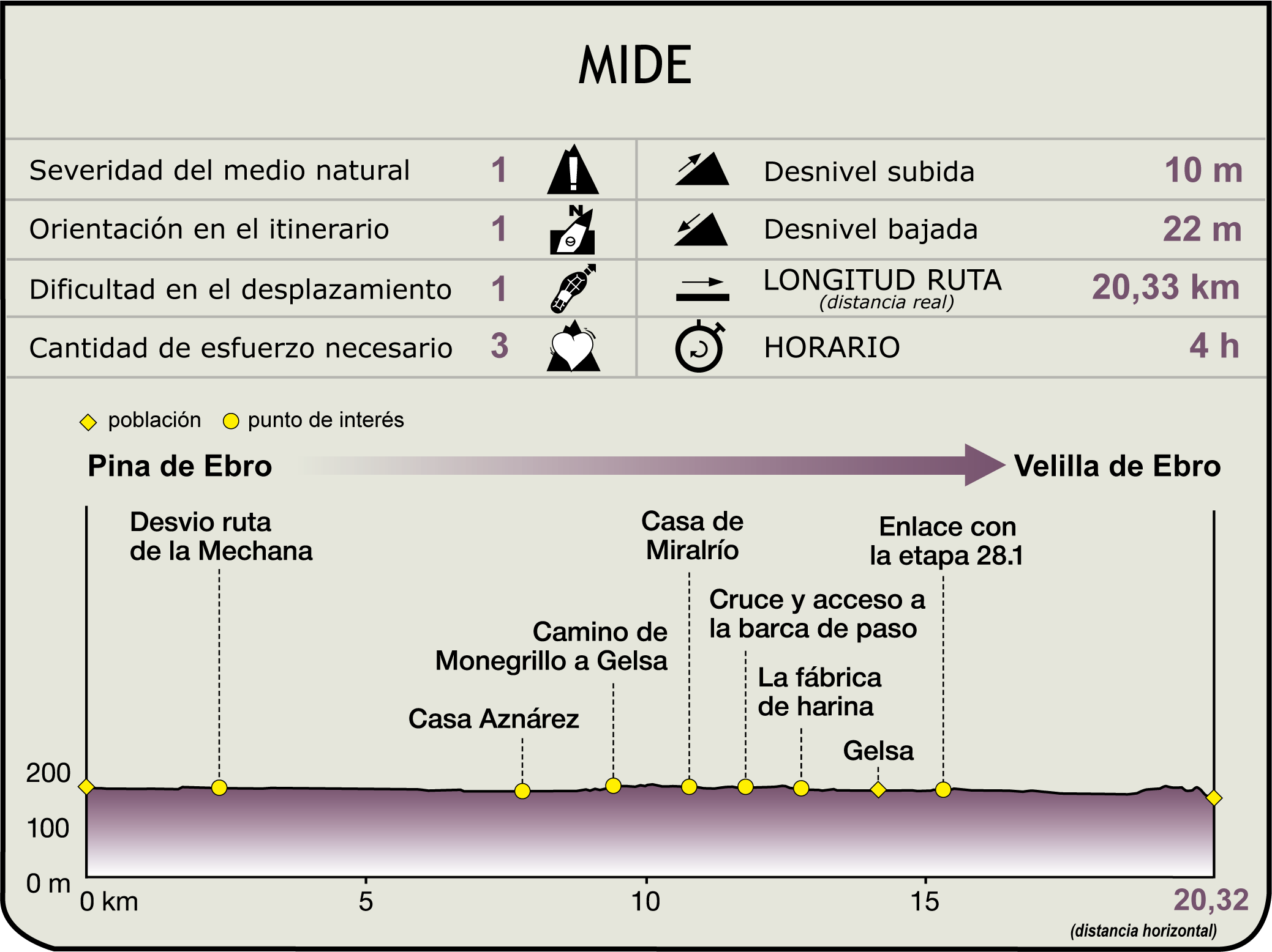 Perfil MIDE de la Etapa Pina de Ebro-Velilla de Ebro