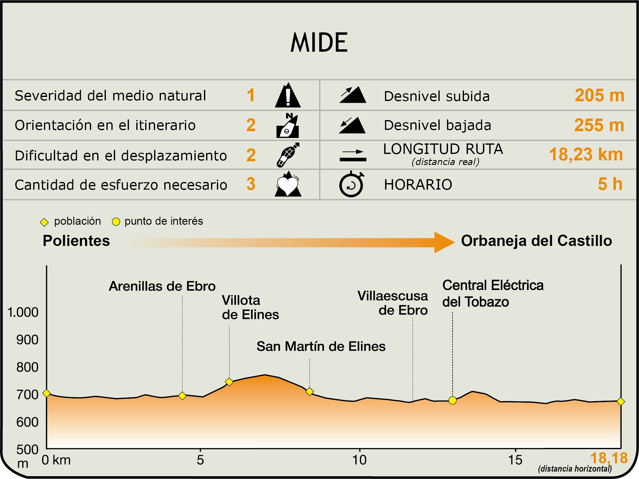 Perfil MIDE de la Etapa Polientes-Orbaneja del Castillo