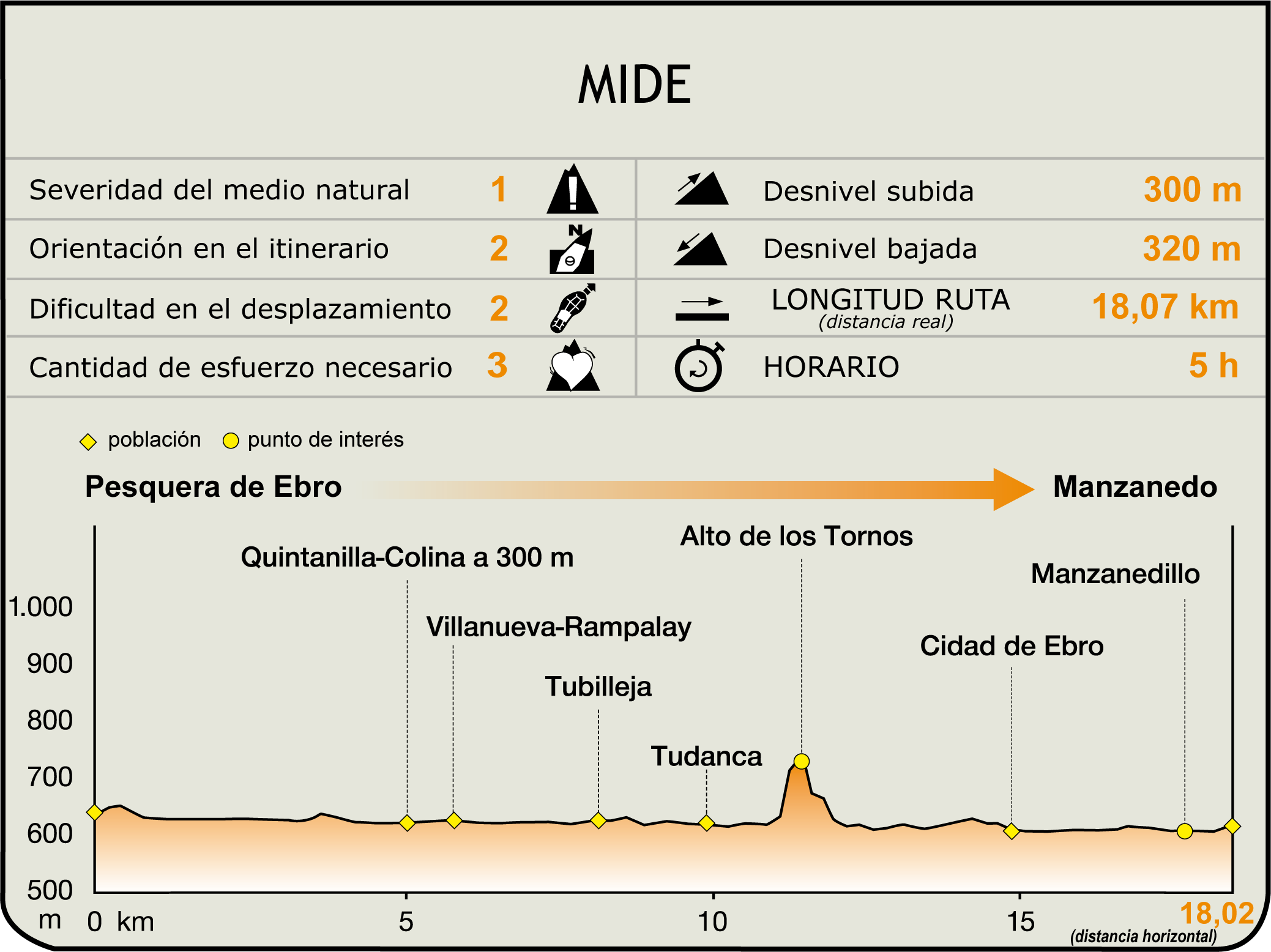 Perfil MIDE de la Etapa Pesquera de Ebro-Manzanedo