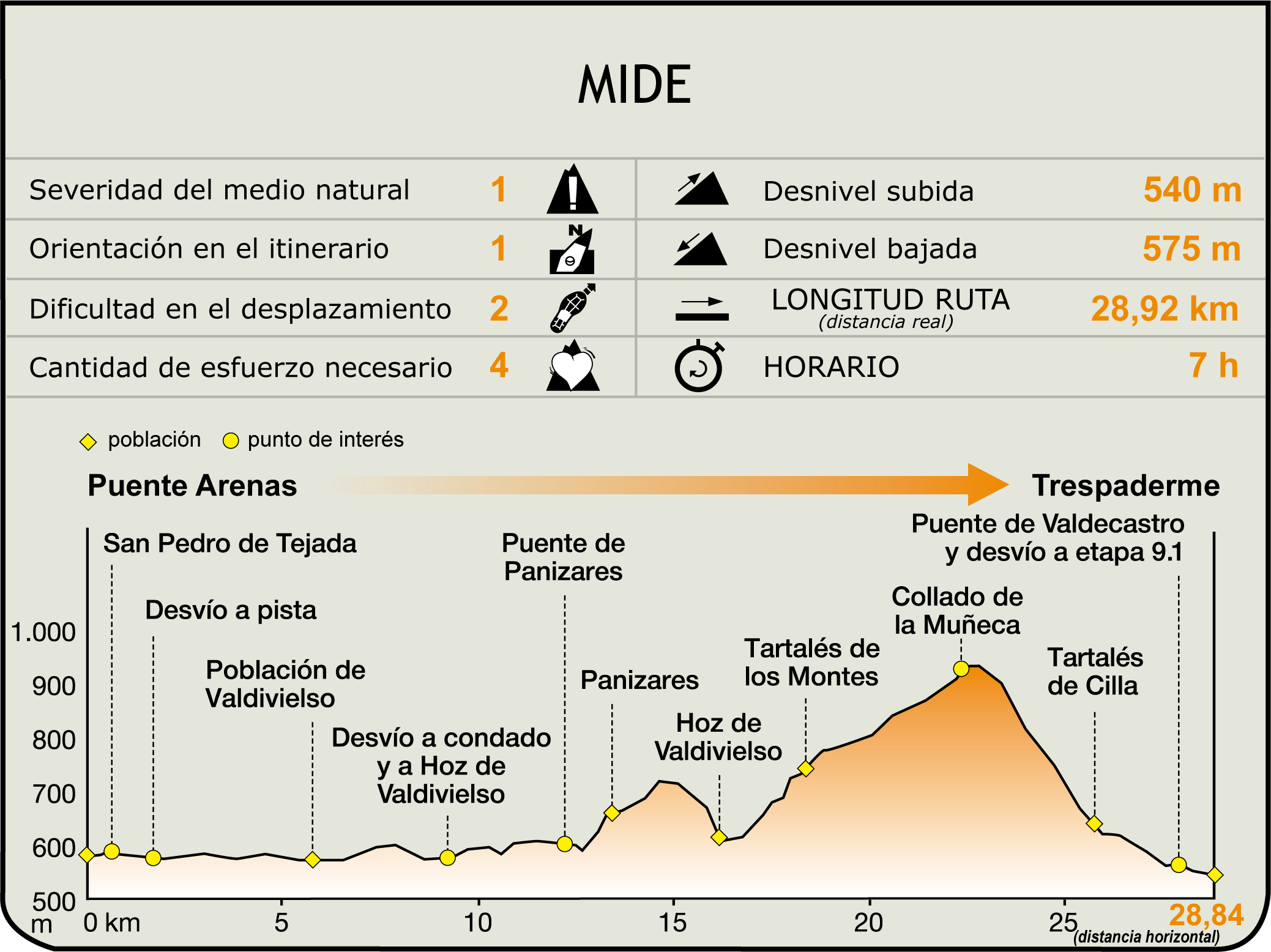 Perfil MIDE de la Etapa Puente Arenas-Trespaderne