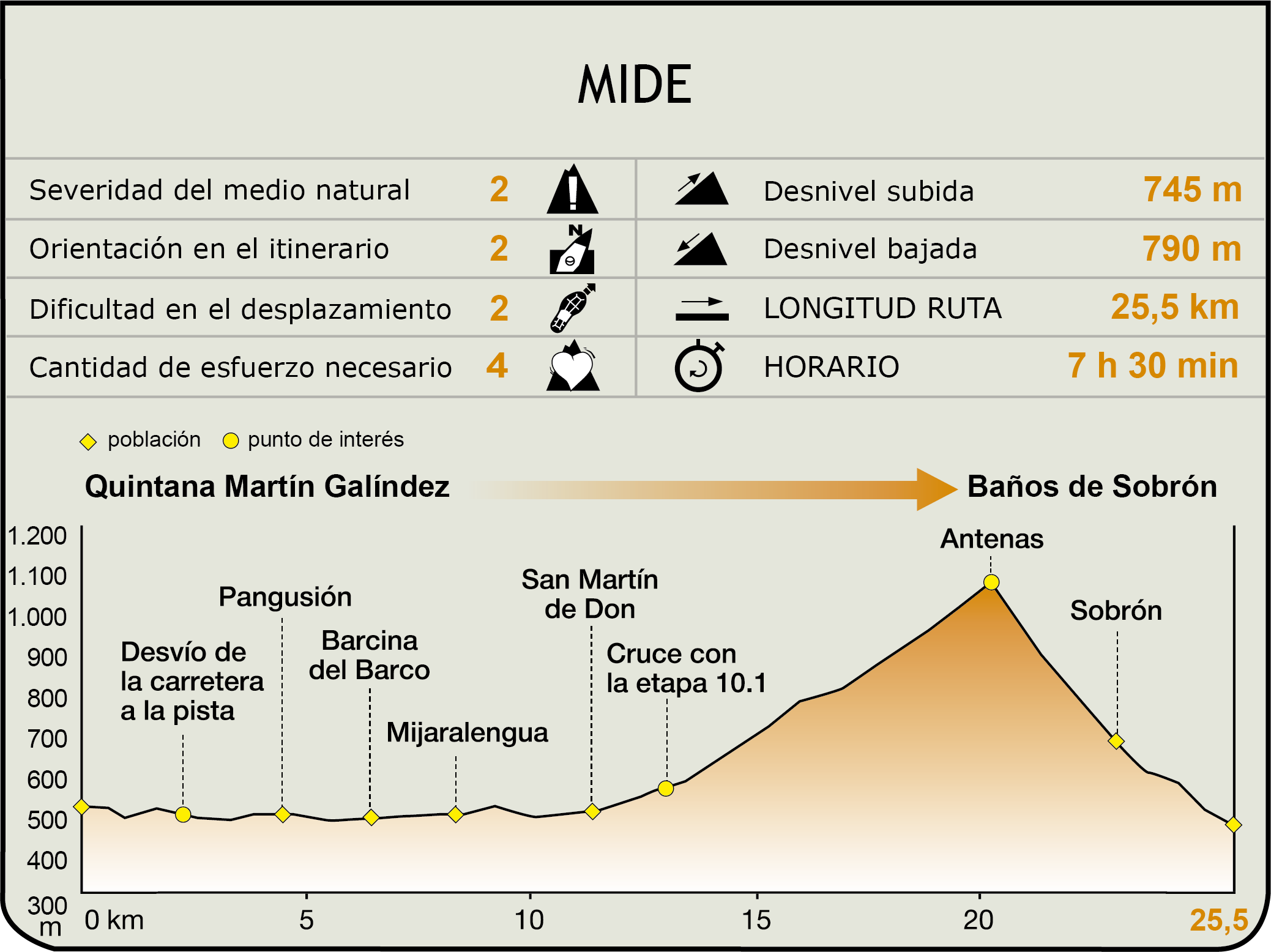 Pefil MIDE de la Etapa Quintana Martín Galíndez-Baños de Sobrón