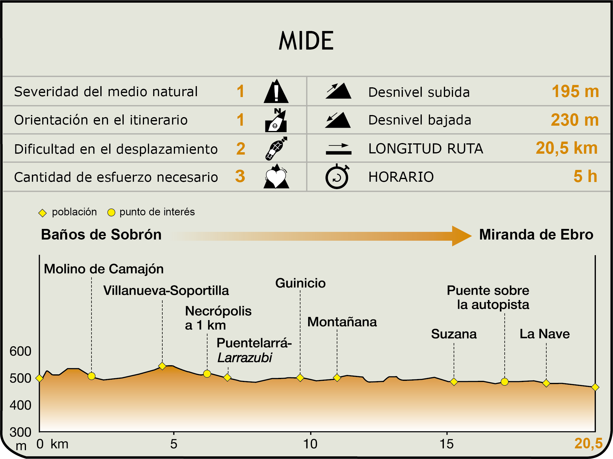 Perfil MIDE de la Etapa Baños de Sobrón-Miranda de Ebro