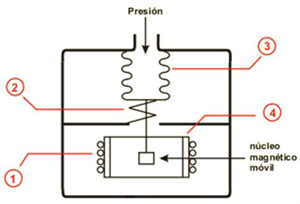 Transductor magnético de inductancia variable