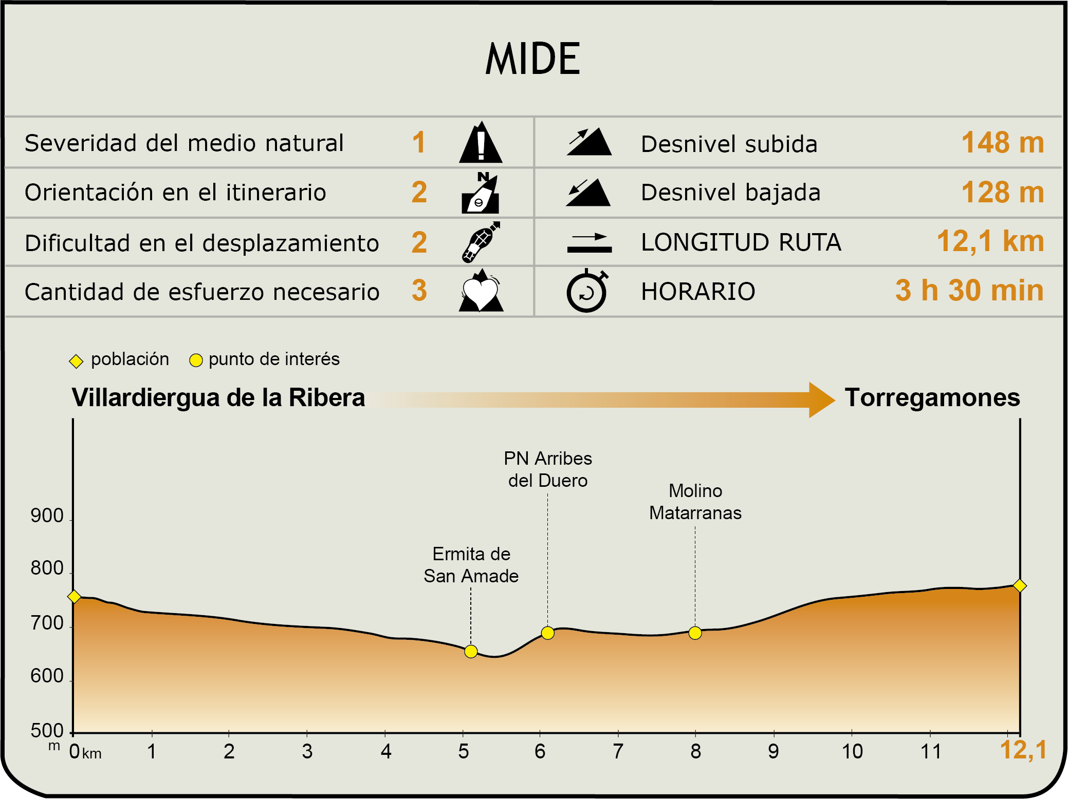 Perfil MIDE de la Etapa Villardiegua de la Ribera-Torregamones
