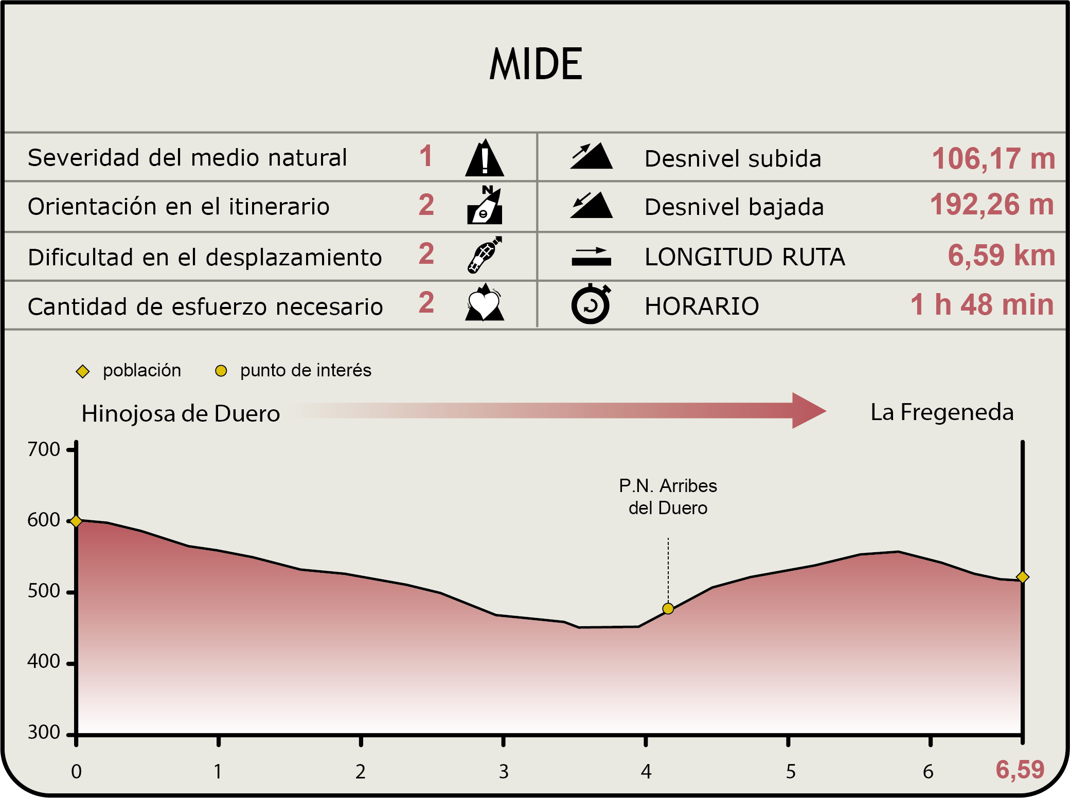 Perfil MIDE de la Etapa Hinojosa de Duero-La Fregeneda