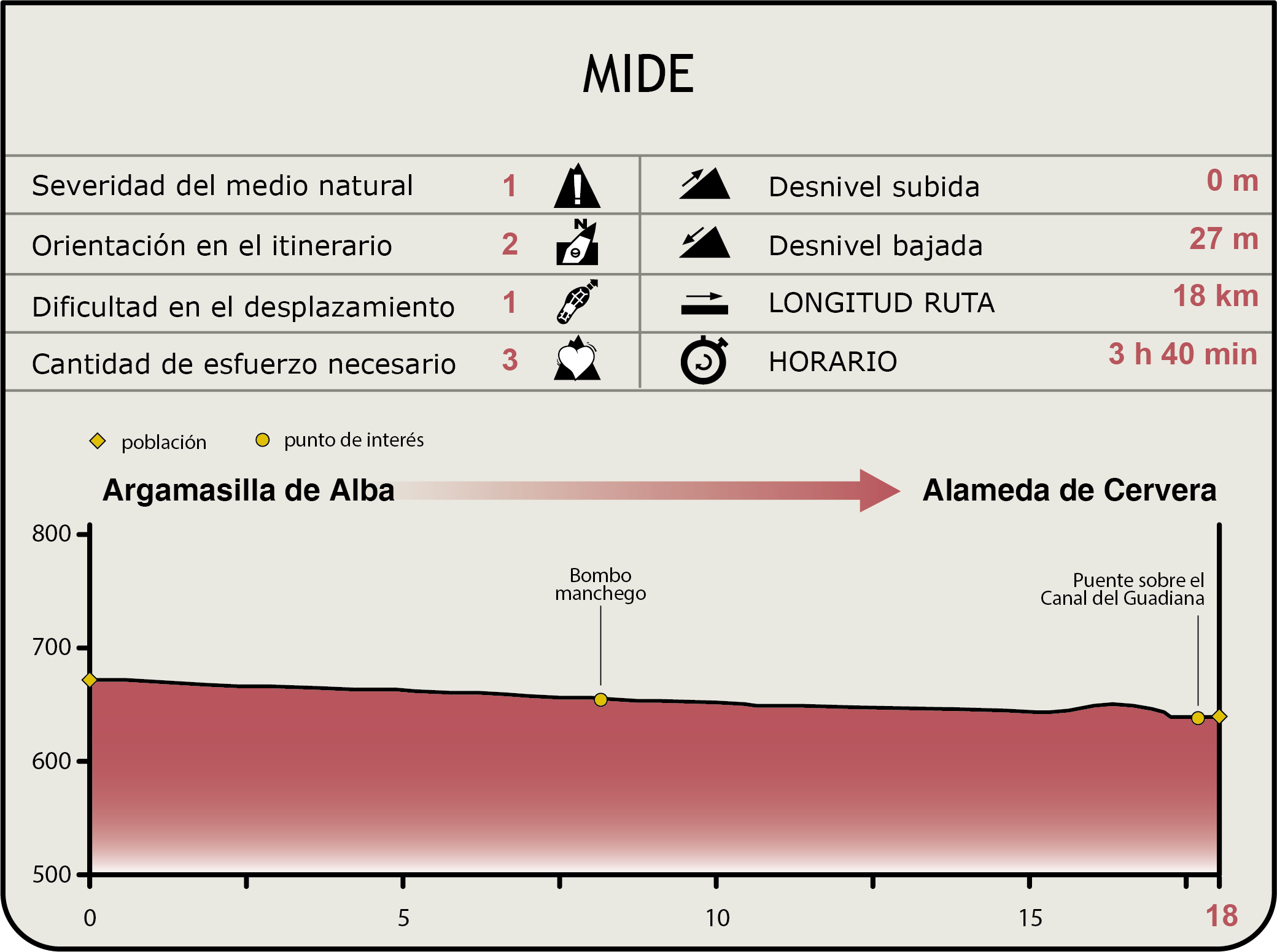 Perfil MIDE de la Etapa Argamasilla de Alba-Alameda de Cervera