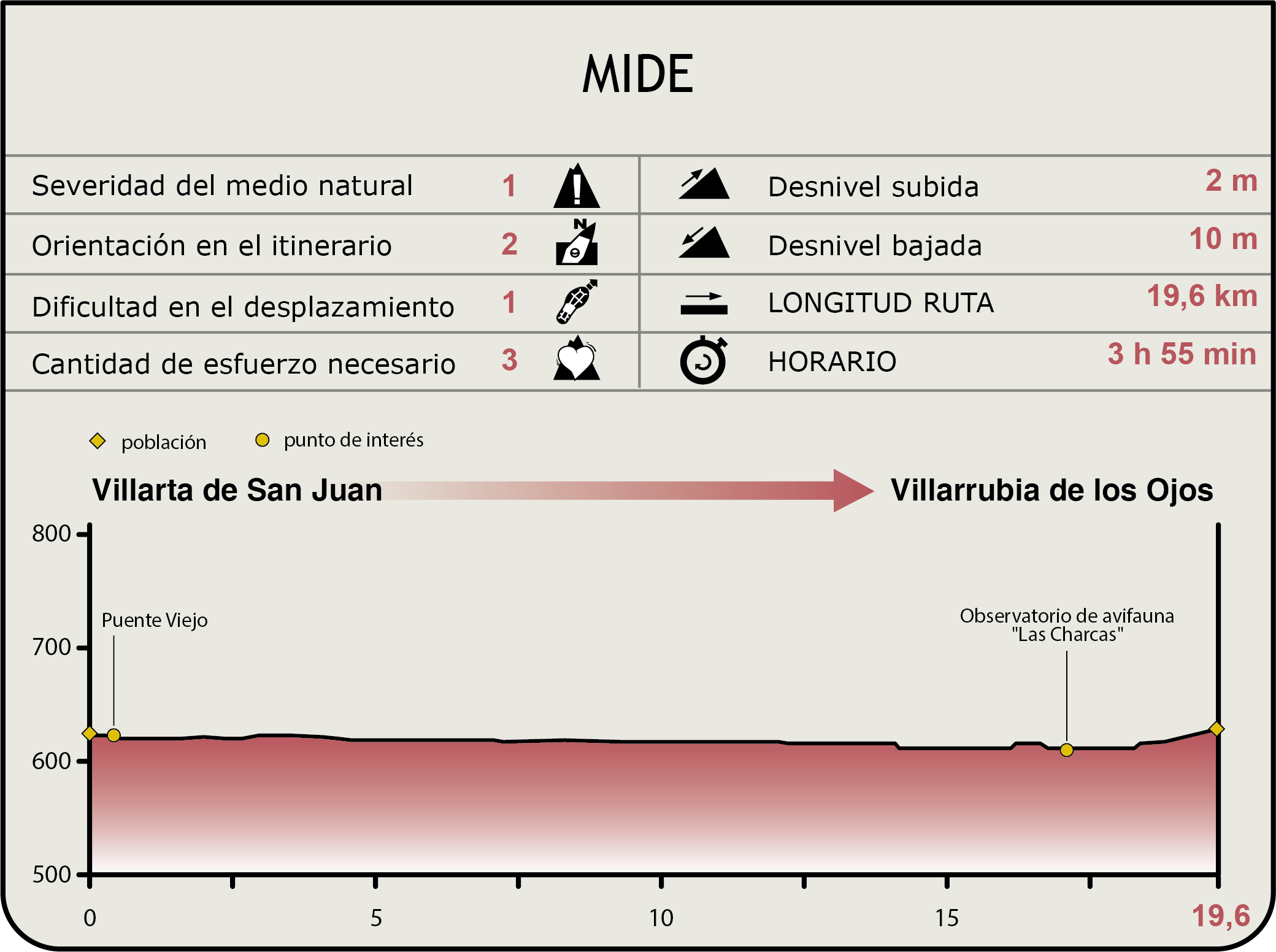 Perfil MIDE de la Etapa Villarta de San Juan-Villarubia de los Ojos