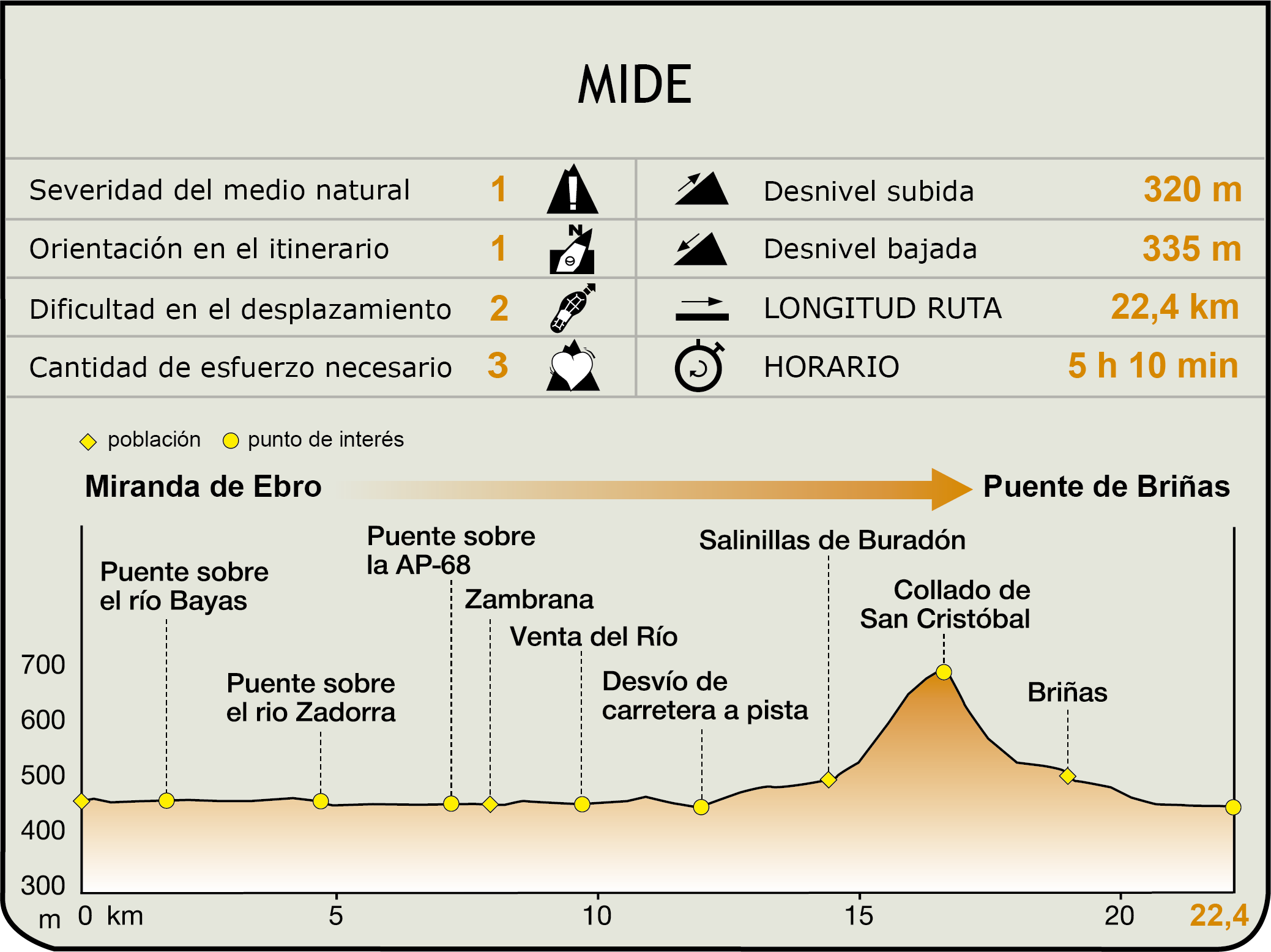 Perfil MIDE de la Etapa Miranda de Ebro - Puente de Briñas