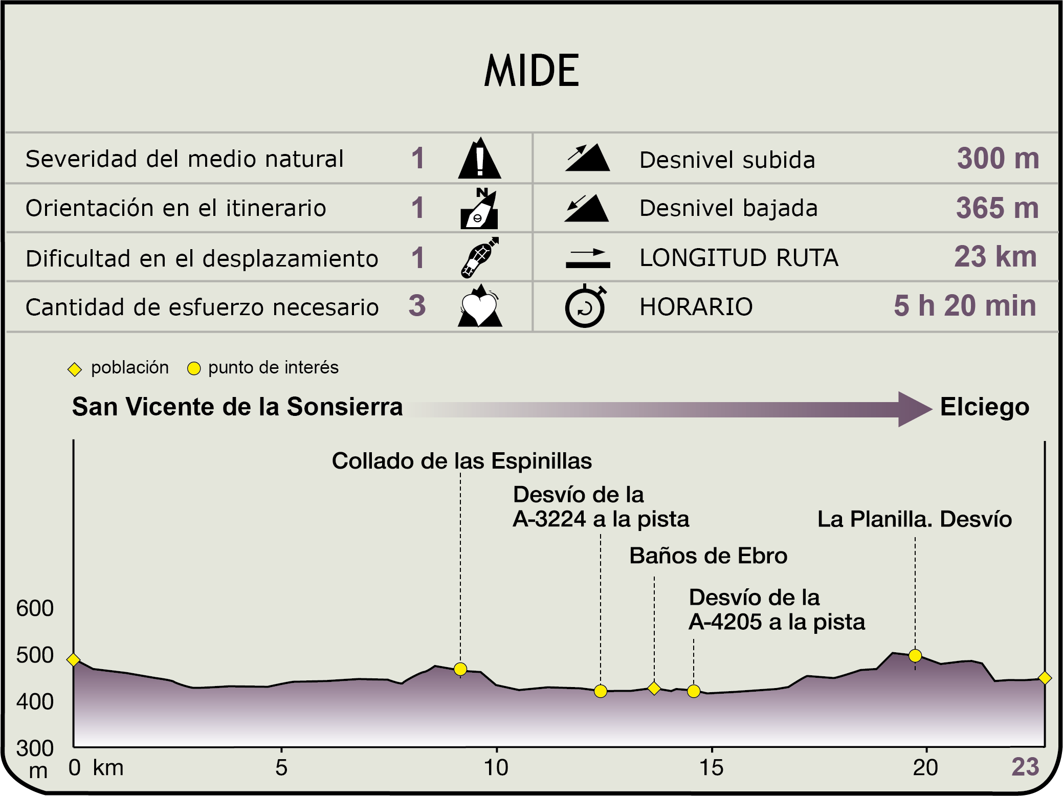Perfil MIDE de la Etapa San Vicente de la Sonsierra-Elciego/Eltziego