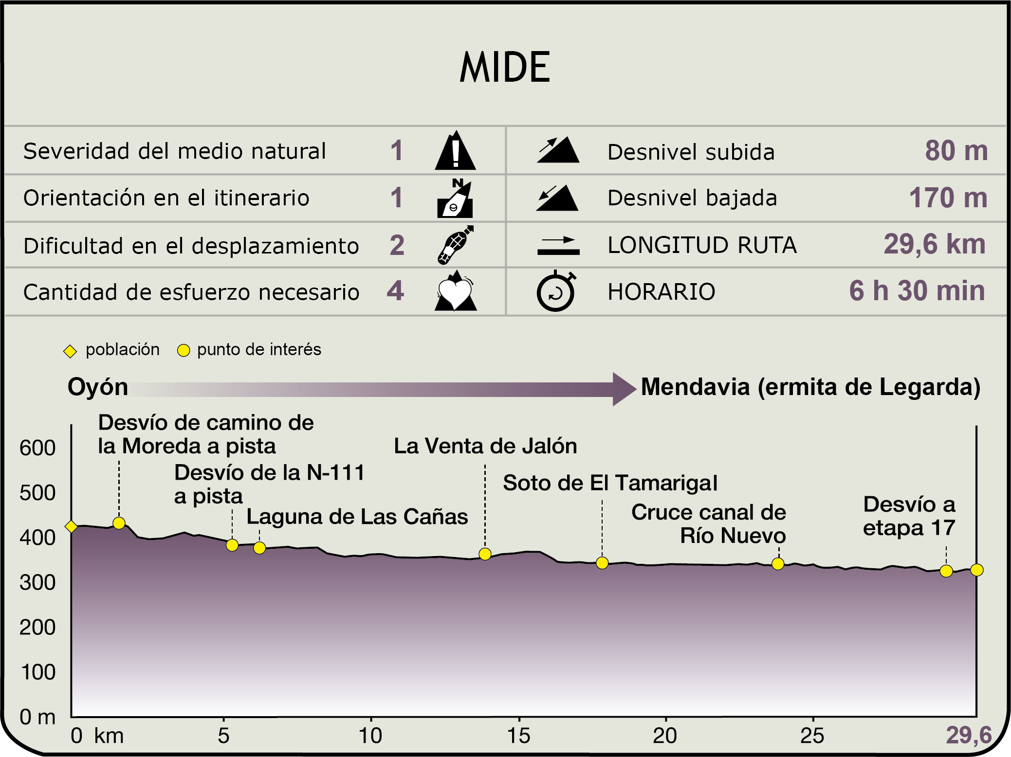 Perfil MIDE de la Etapa Oyón/Oion-Mendavia