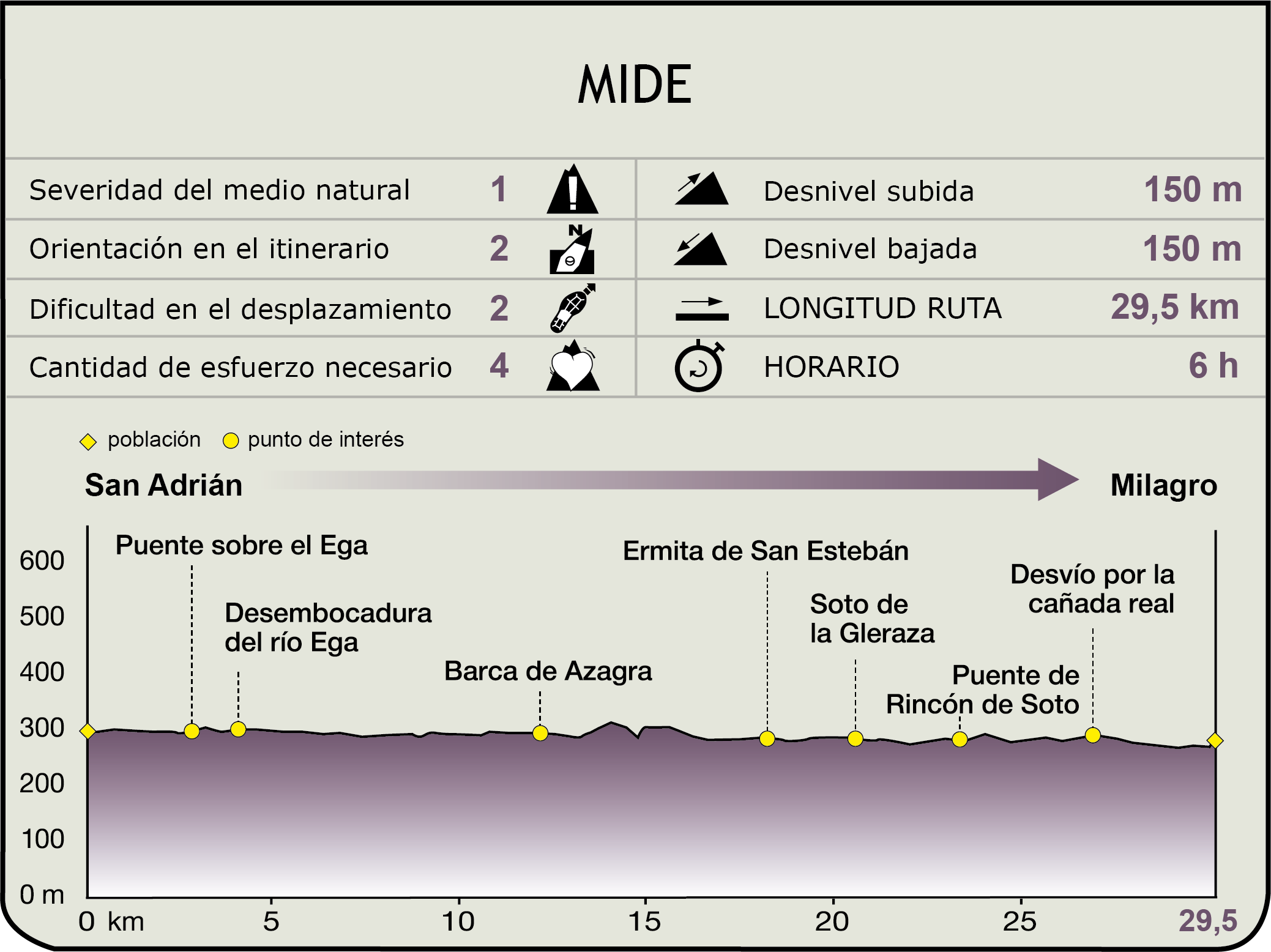 Perfil MIDE de la Etapa San Adrián-Milagro