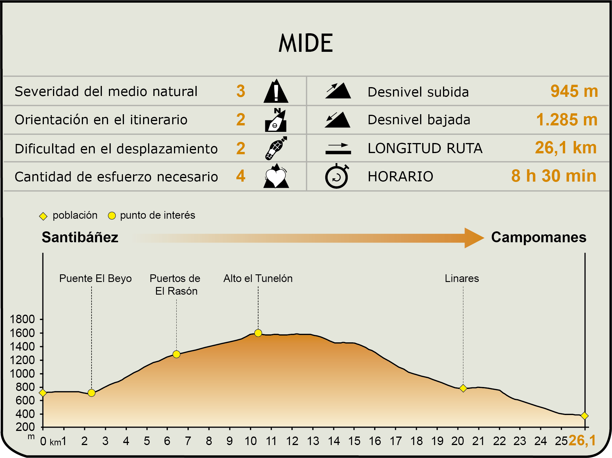 Perfil MIDE de la Etapa Santibáñez-Campomanes