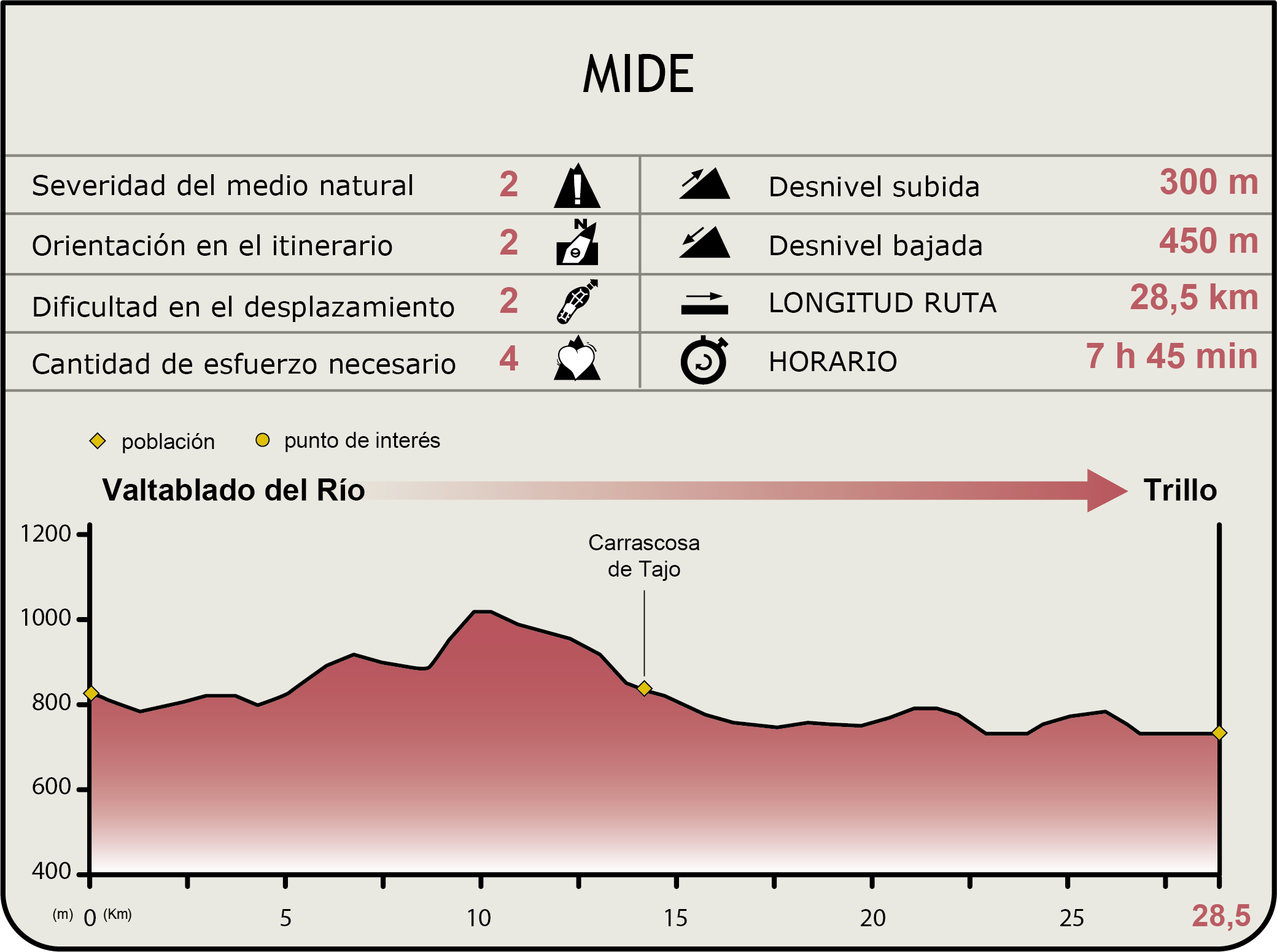 Perfil MIDE de la Etapa Valtablado del Río-Trillo